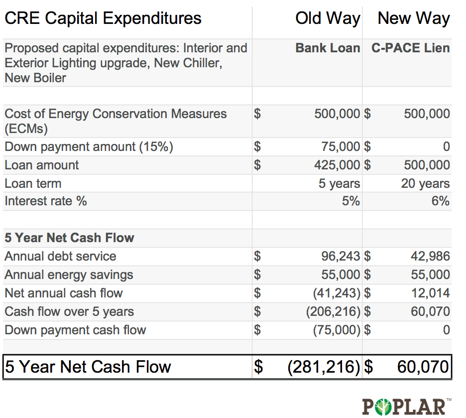 C-PACE Positive Cash Flow Scenario